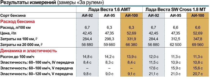 Какой бензин лучше заливать – аи-92 или 95?