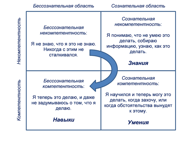 Навыки и умения для резюме пример - инструкция написания резюме