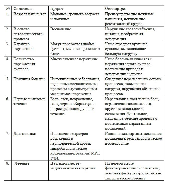 Отличия ревматического артрита от ревматоидного