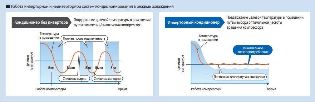 Что такое инверторный кондиционер и инверторная сплит-система: как выбрать, принцип работы