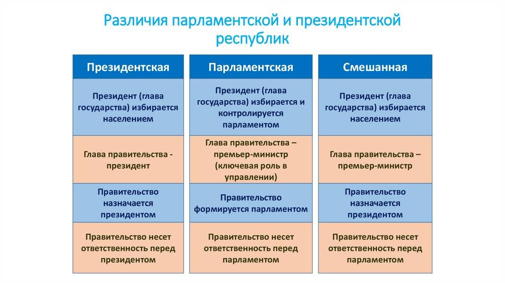 Каковы основные особенности парламентской системы правления? - on secret hunt