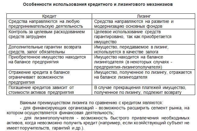 Лизинг – что это и чем он отличается от автокредита?