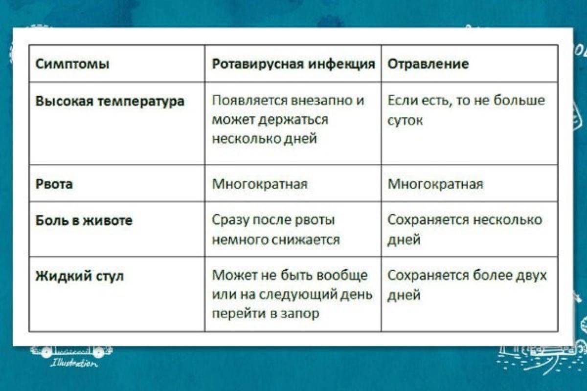 Как отличить ротавирус от отравления