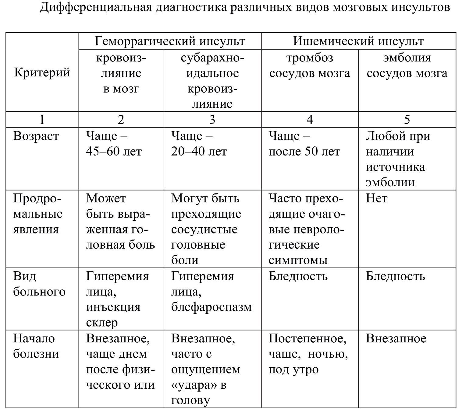 Как предотвратить инсульт?