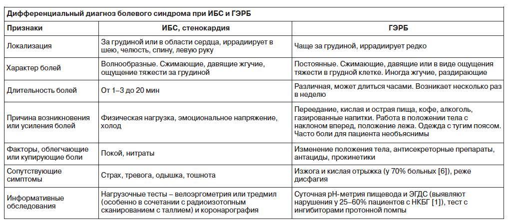 Как распознать боль в сердце или остеохондроз или невралгия - болезни нервов