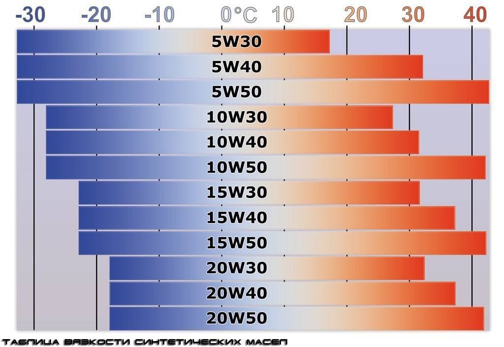 5w30 и 5w40 — в чем разница между маслами