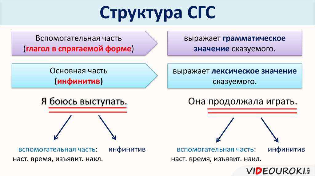 7.15. сказуемое. типы сказуемого и способы его выражения. современный русский язык. практическое пособие