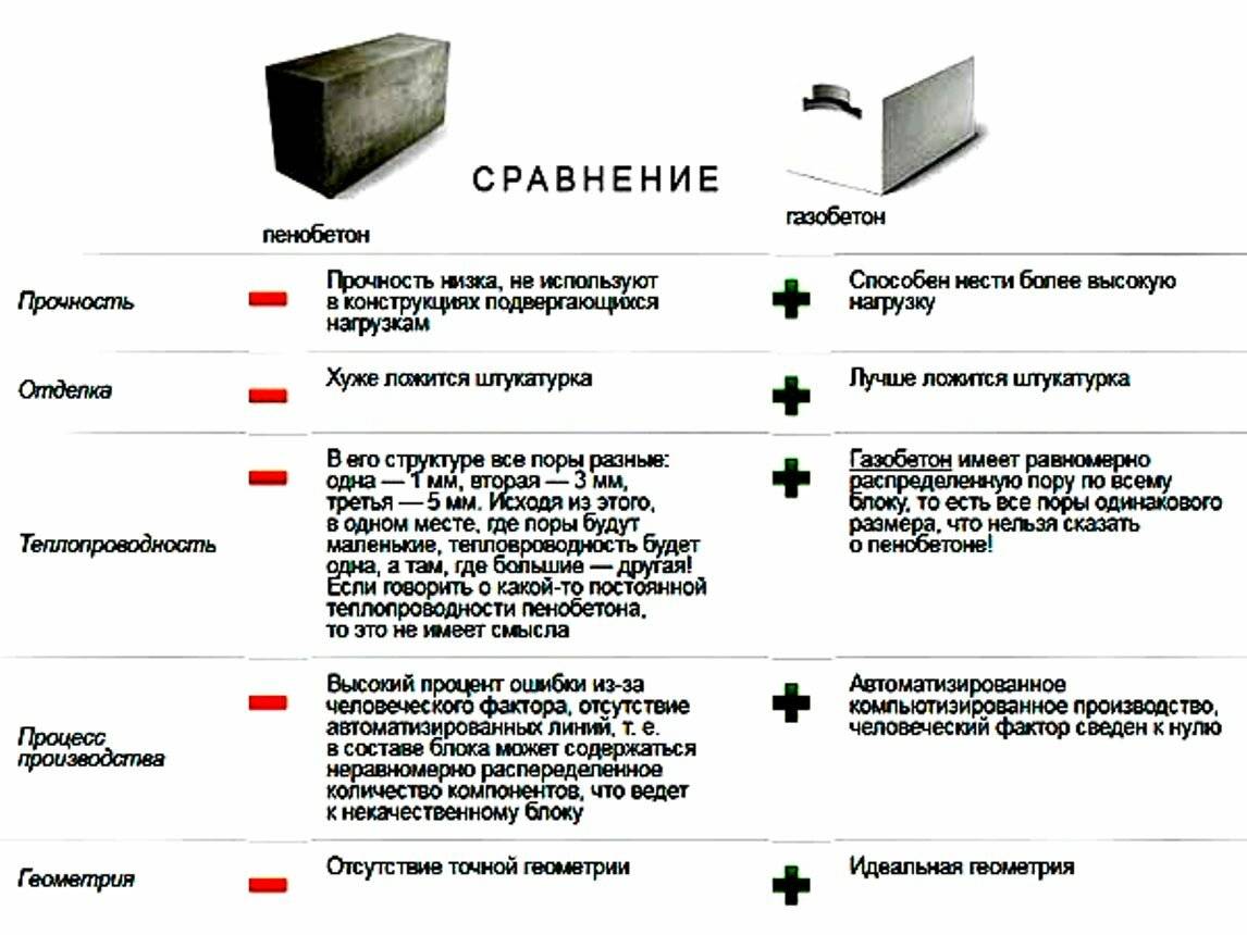 Сравнение газобетона и пенобетона: основные характеристики
