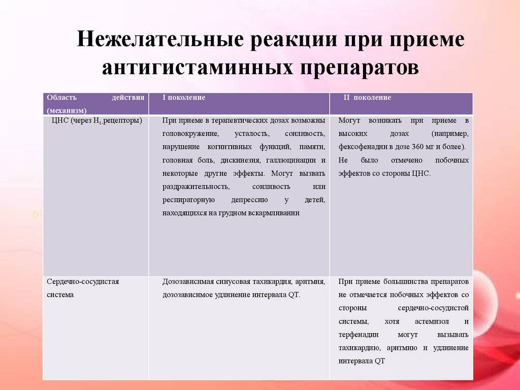 Антигистаминные средства: назначение, поколения и действие препаратов
