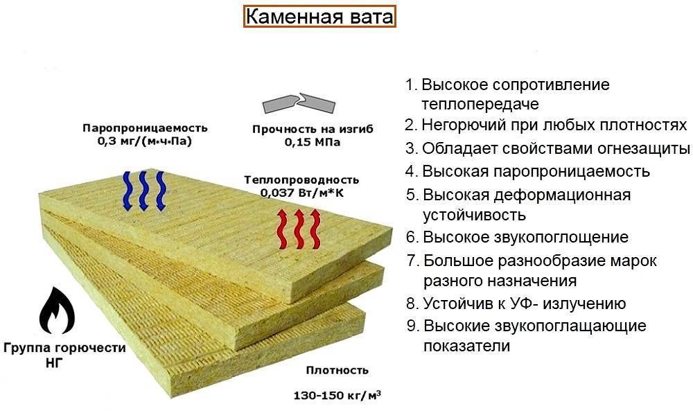 Какой утеплитель лучше минеральная вата или пенополиуретан? | в чем разница