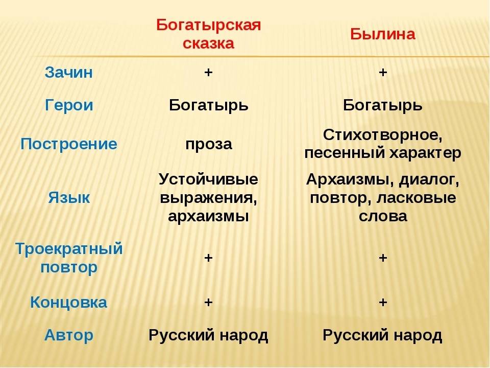 Что такое сказка, и каково ее отличие от других литературных жанров. отличие сказки от других сходных жанров