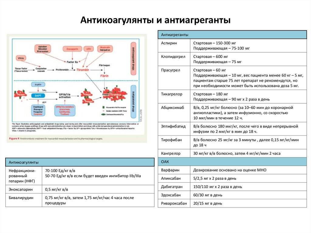 Список препаратов антикоагулянтов, механизм действия и противопоказания и побочные эффекты