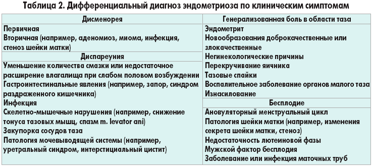 Аденомиоз матки – диффузный и узловой, симптомы и признаки, алгоритм лечения,  народные средства