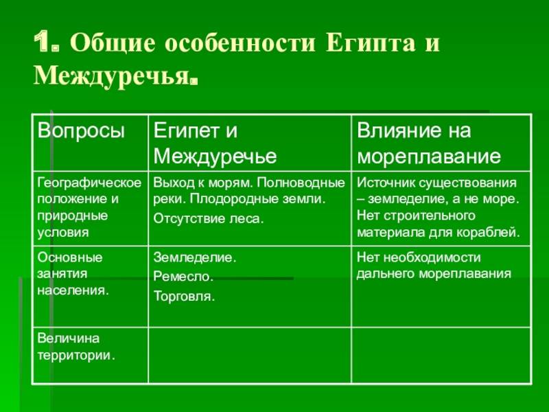 Чем природа финикии отличалась от природы египта и вавилонии 5 класс ответы кратко