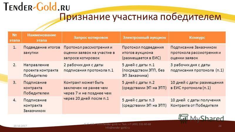 Способы проведения закупок и обоснования для них