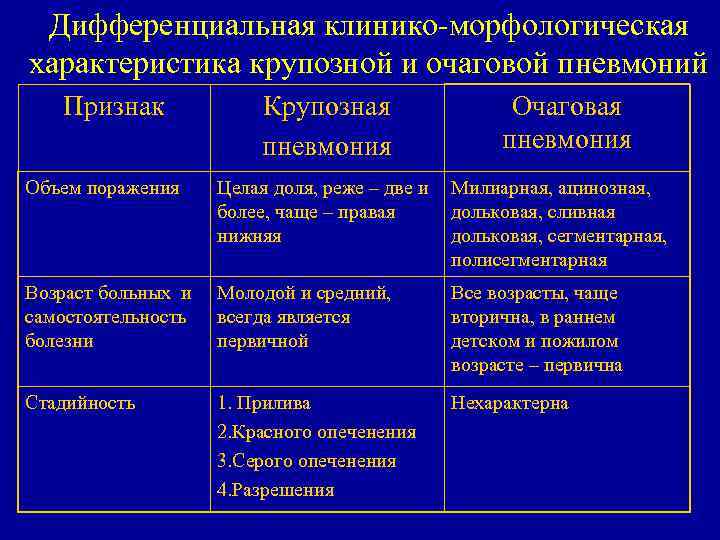 Чем отличается воспаление легких от бронхита - отличительный признаки и симптомы