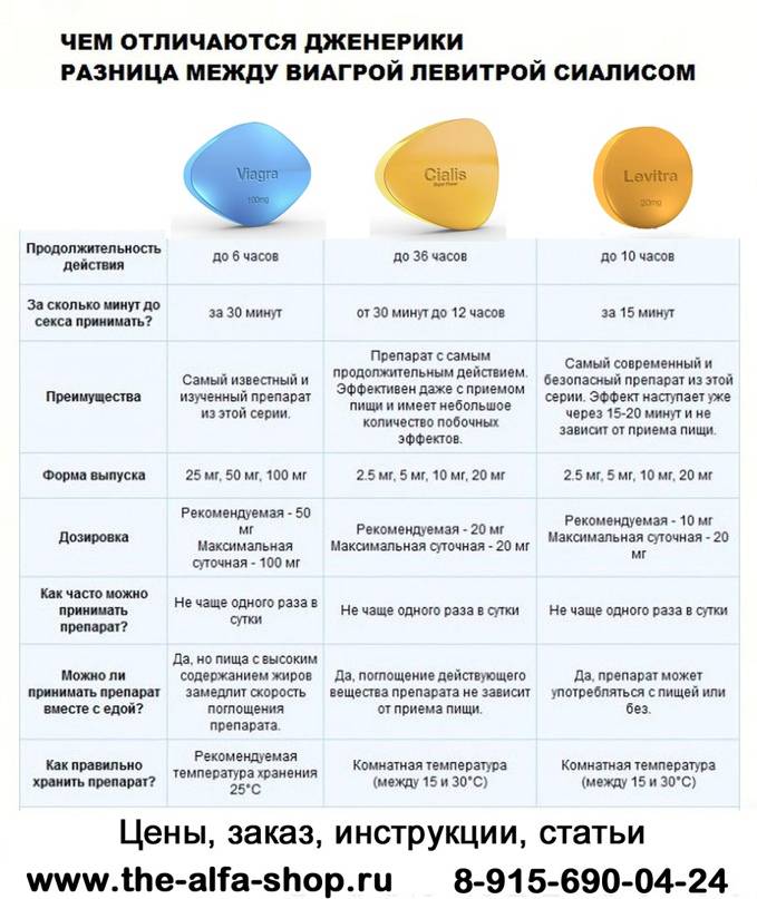 Tadalafil (cialis) vs sildenafil (viagra) – is one better?