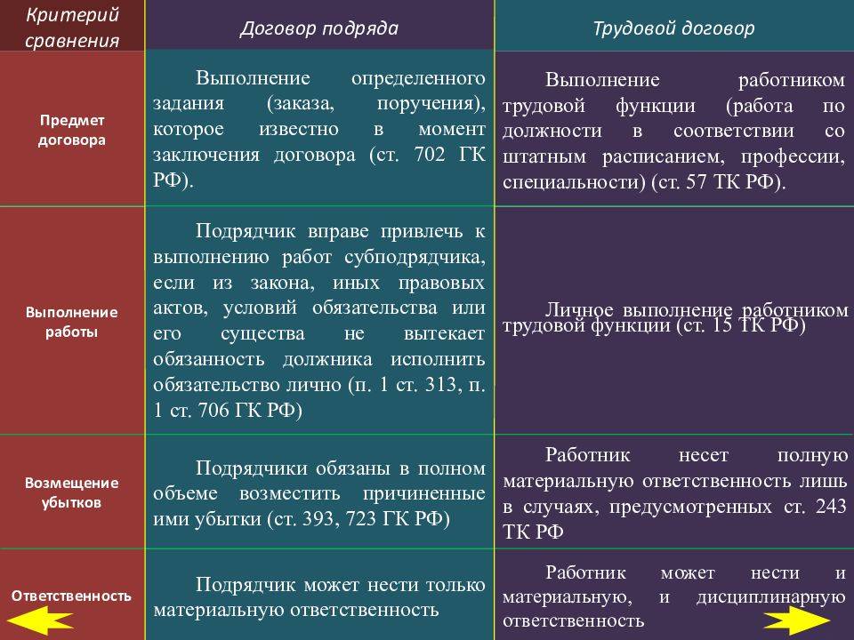Договор подряда и договора оказания услуг: чем отличаются и что общего | в чем разница