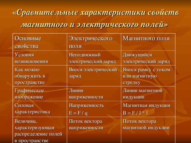 Различия между магнитным полем и электростатическим полем - skaziportal.ru