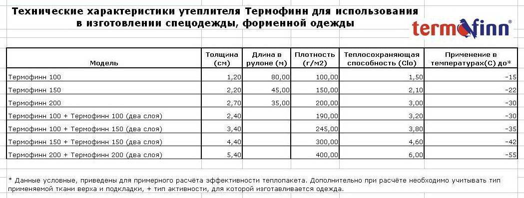 Наполнители для курток зимних, холлофайбер, тинсулейт, полиэстер, био пух, хлопок, верблюжий наполнитель. самые тёплые наполнители