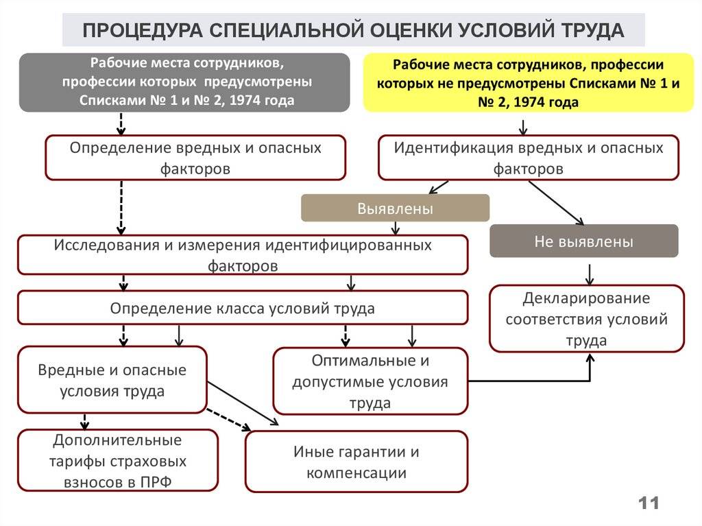Разница между соут и аттестацией рабочих мест: основные отличия