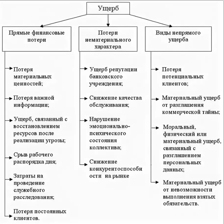 Отличие ущерба и убытков