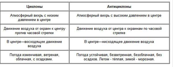 Циклон и антициклон – обозначение, атмосферные фронты, чем отличаются