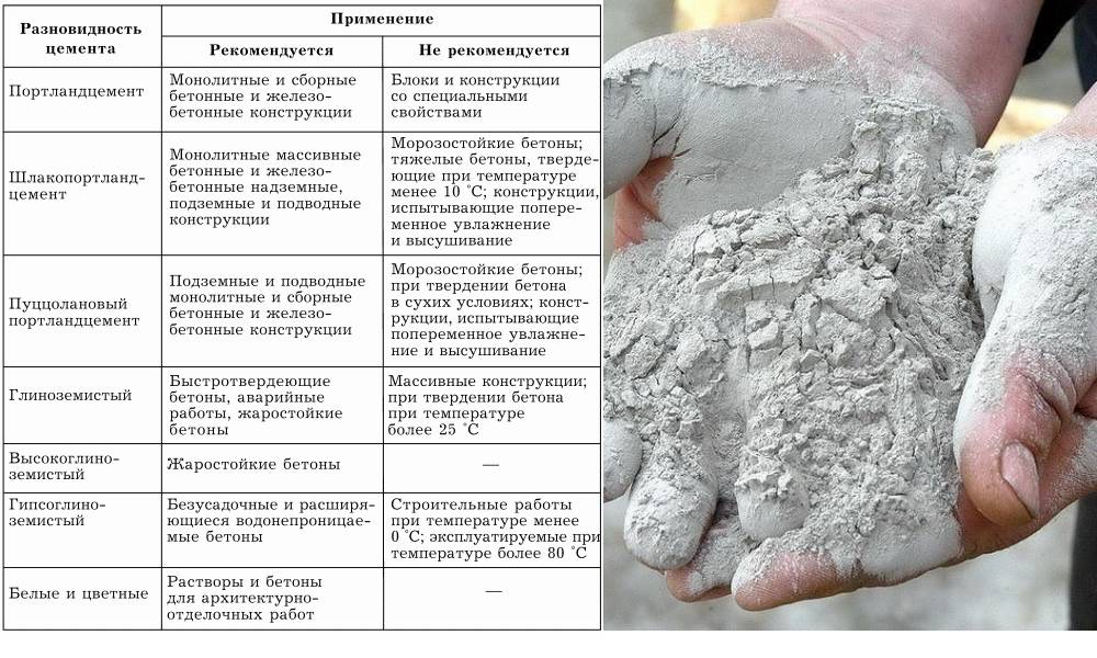 Бетон и цемент: в чем разница по составу, назначению, добавкам