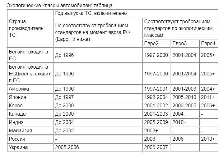 Чем отличается евро-4 от евро-5