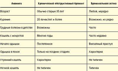Бронхит: виды, причины, признаки, симптомы, лечение