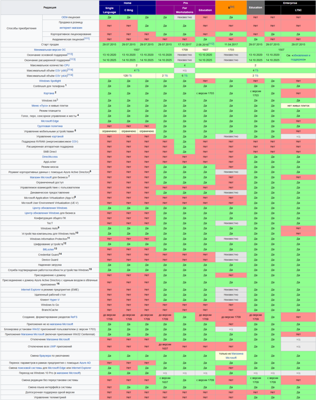 Отличия windows 10 pro от home