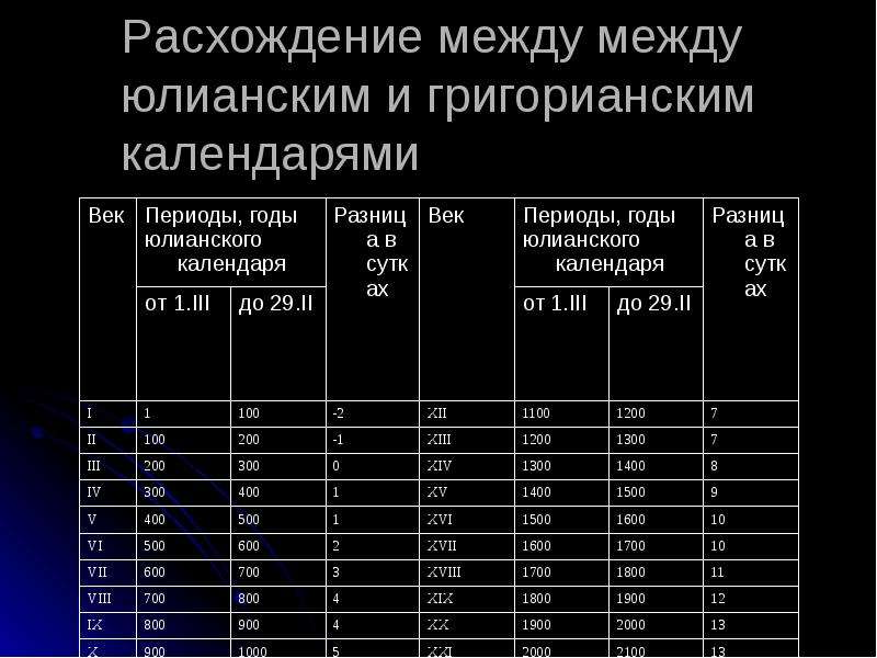 Юлианский и григорианский календарь — чем они отличаются? | в чем разница