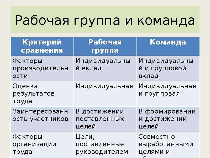 Группа, коллектив, команда: в чем их принципиальные отличия