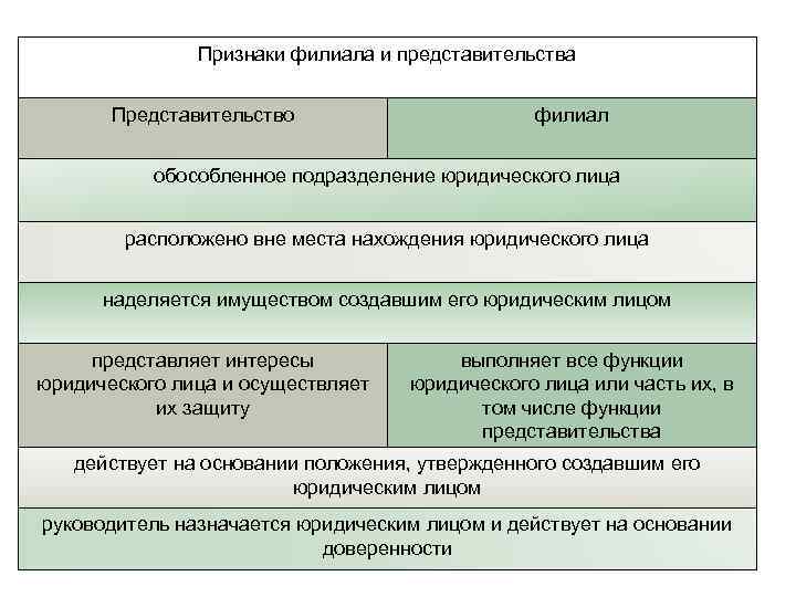 Представительства и филиалы юридического лица