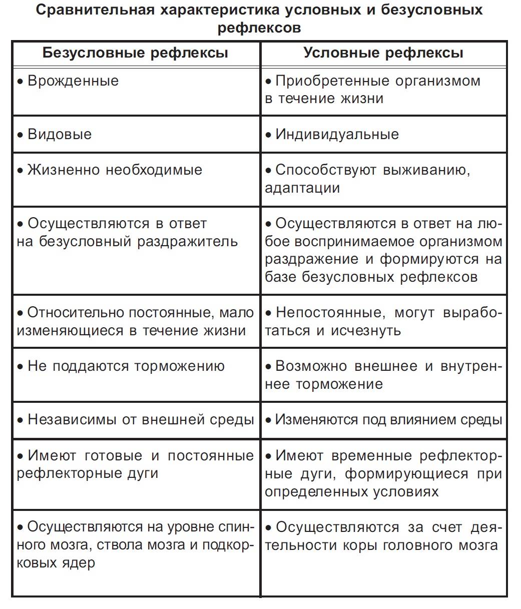 Чем условный рефлекс отличается от безусловного | в чем разница