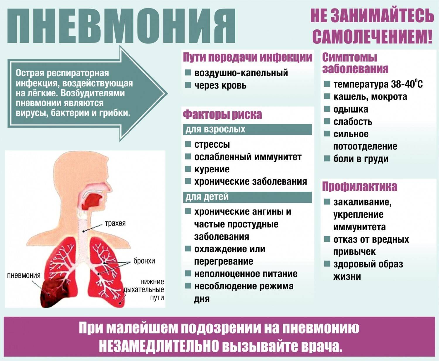 Пневмония: причины появления, симптомы, лечение
