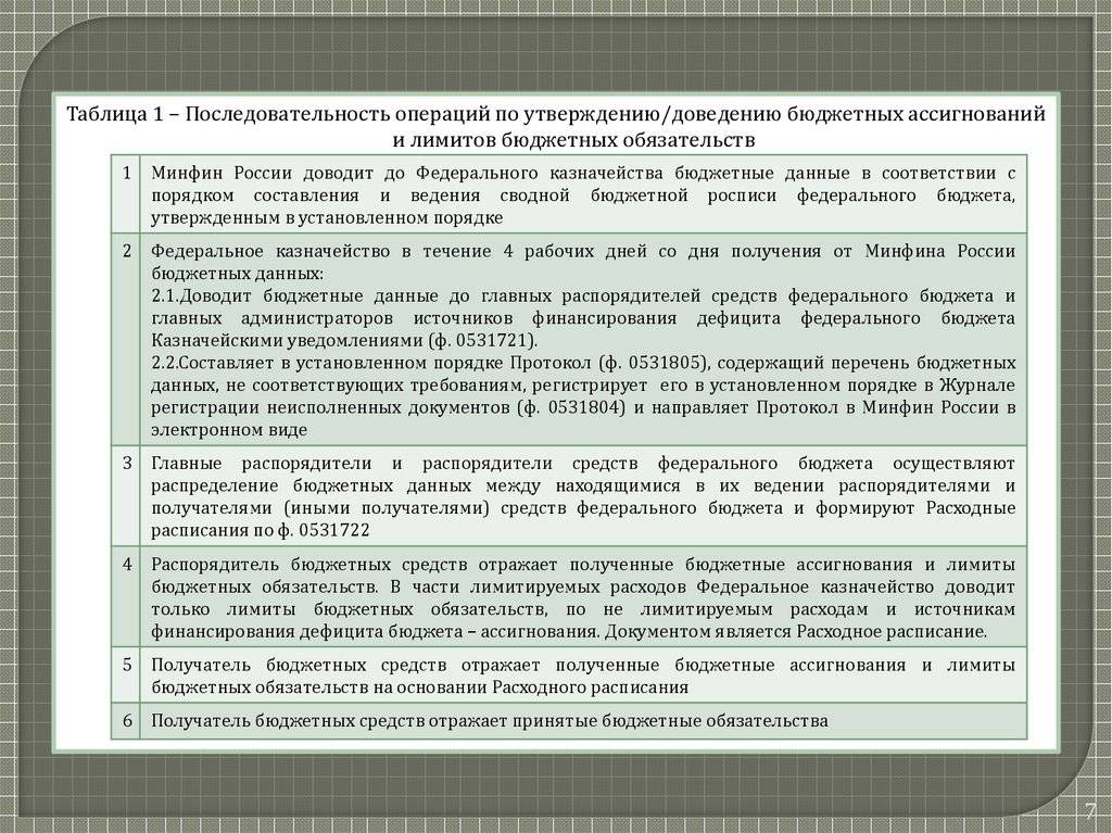 Лимиты бюджетных обязательств: что это и чем отличаются от ассигнований | эль-право
