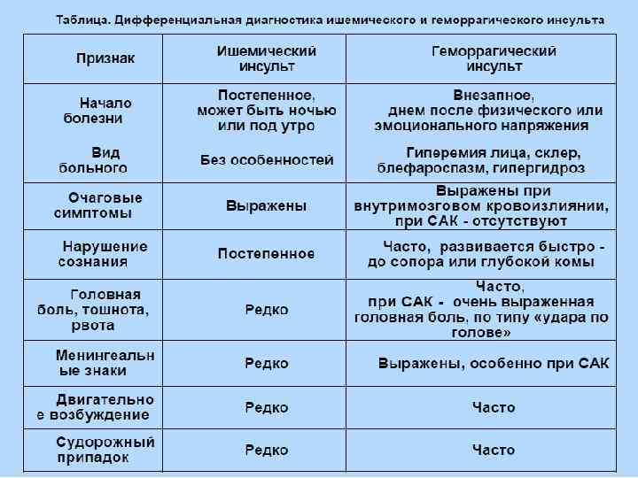 Геморрагический и ишемический инсульты. первые признаки. помощь при инсульте