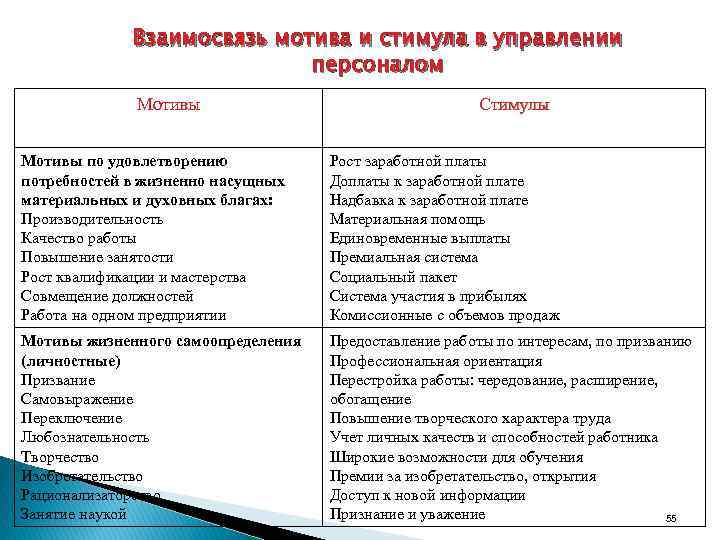 Мотивация и стимулирование их сходство. разница между мотивацией и стимулированием