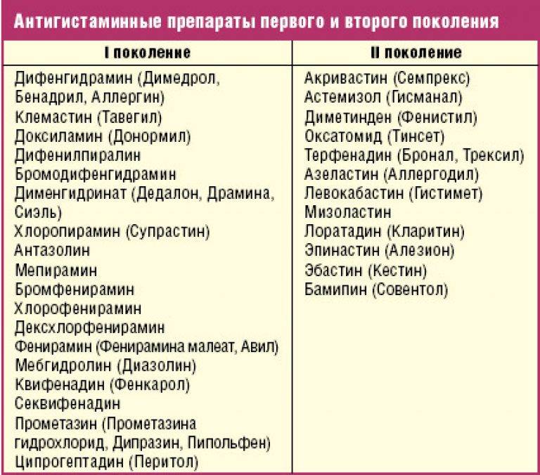 Антигистаминные препараты - перечень популярных лекарств по группам