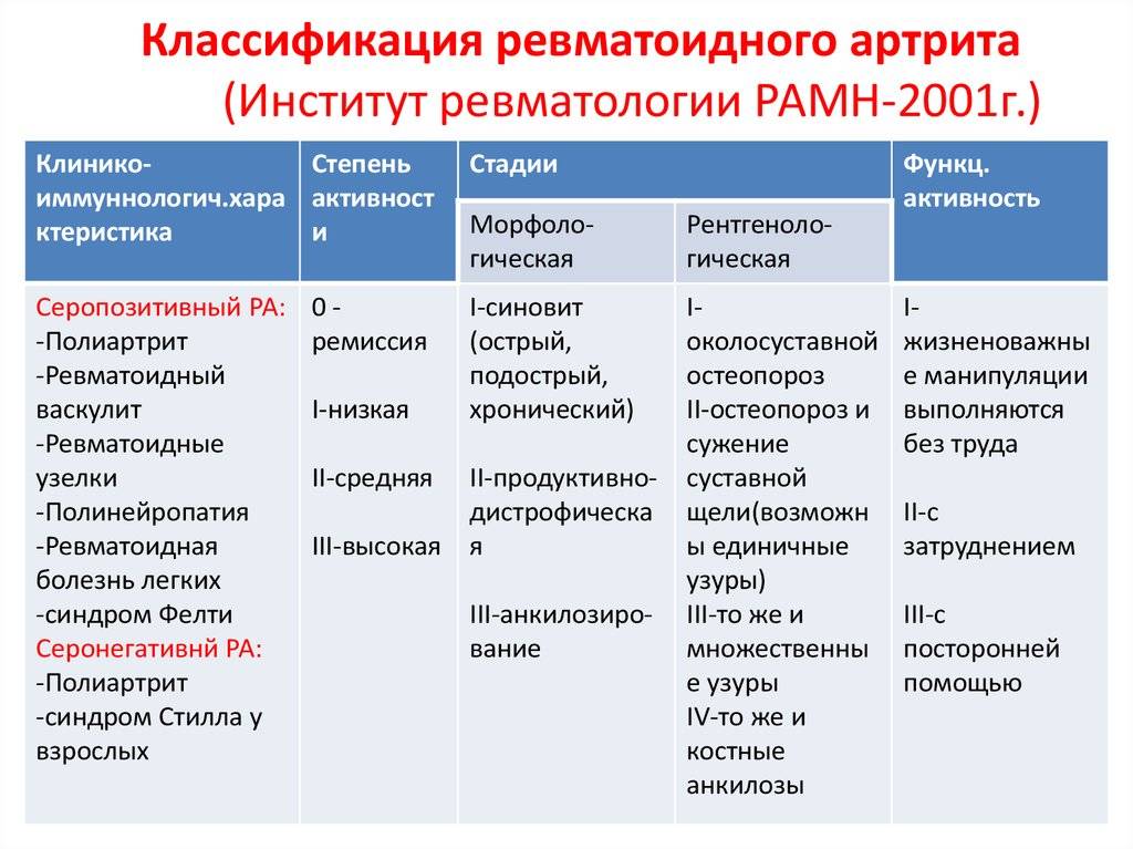 Ревматоидный и ревматический артрит: отличия, причины | мрикрнц.рф
