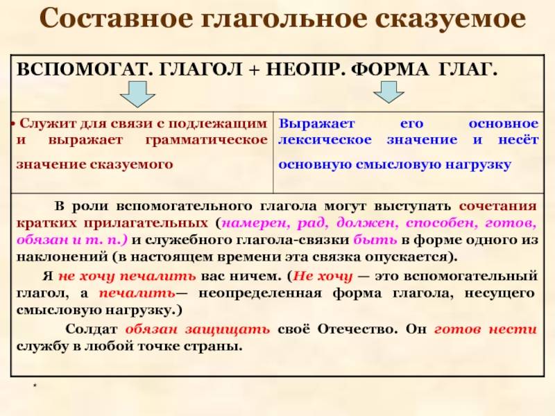 Составное глагольное сказуемое – что это такое и чем оно отличается от простого – объясняю понятным языком и учу правильно находить это сказуемое в тексте