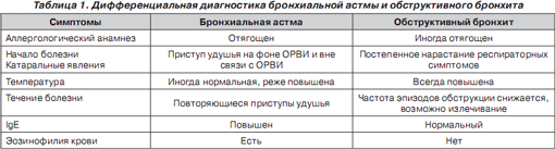Обструктивный бронхит у детей