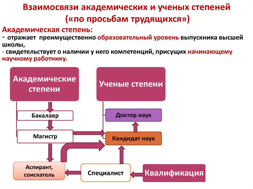 Ученые степени в порядке возрастания