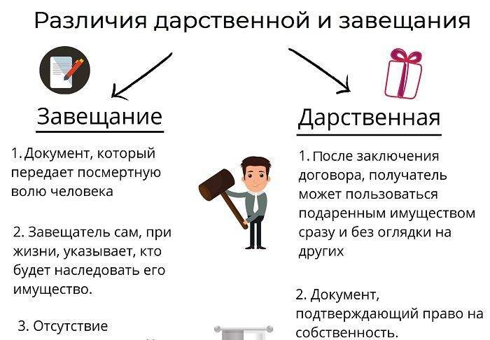 Что лучше дарственная (дарение) или завещание плюсы и минусы сделок