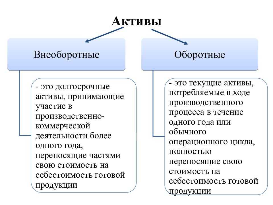 Основные и оборотные производственные фонды предприятия