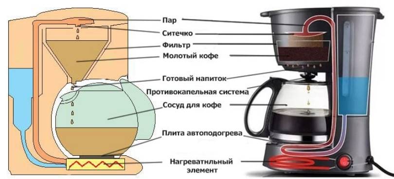 Кофеварка и кофемашина: в чем разница, что лучше для дома