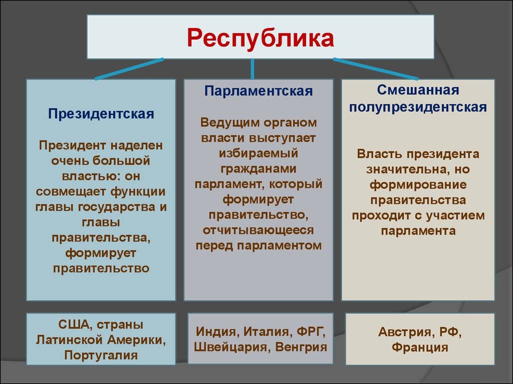 Чем отличается государство от республики — понятия, примеры