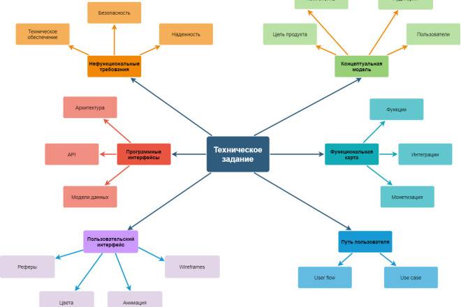 Рабочая и проектная документация - разница и отличия