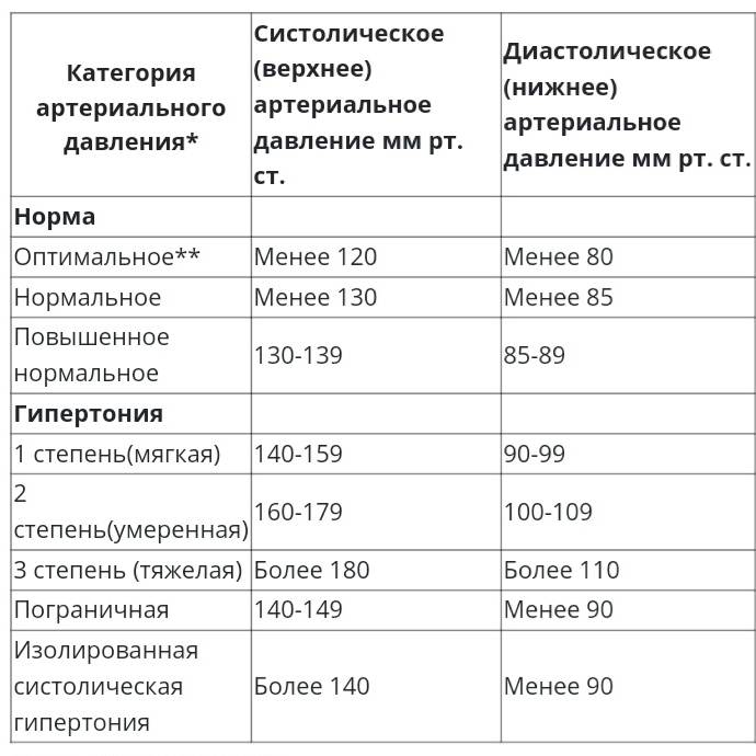 Разница между верхним и нижним давлением